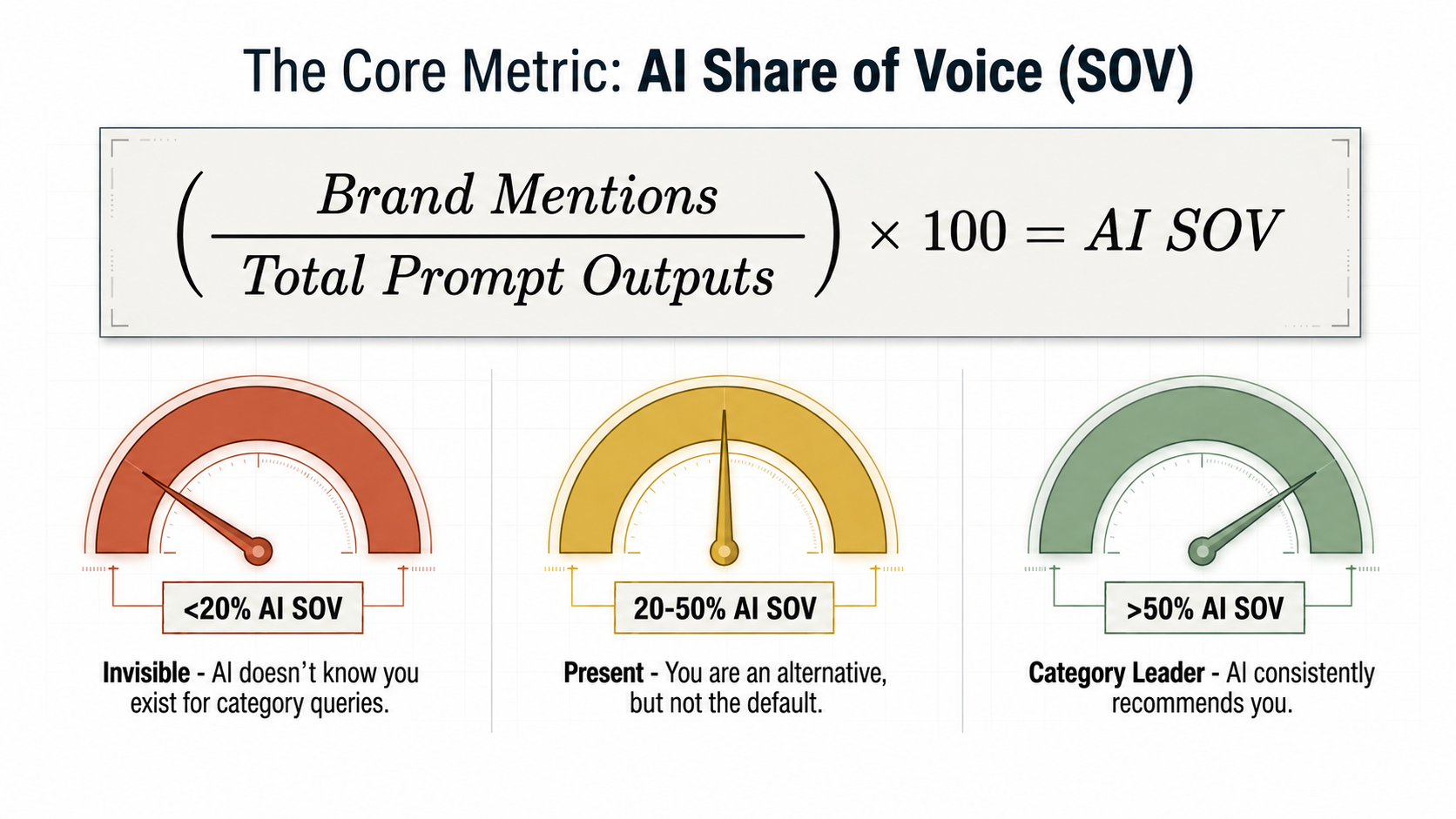AI Share of Voice
