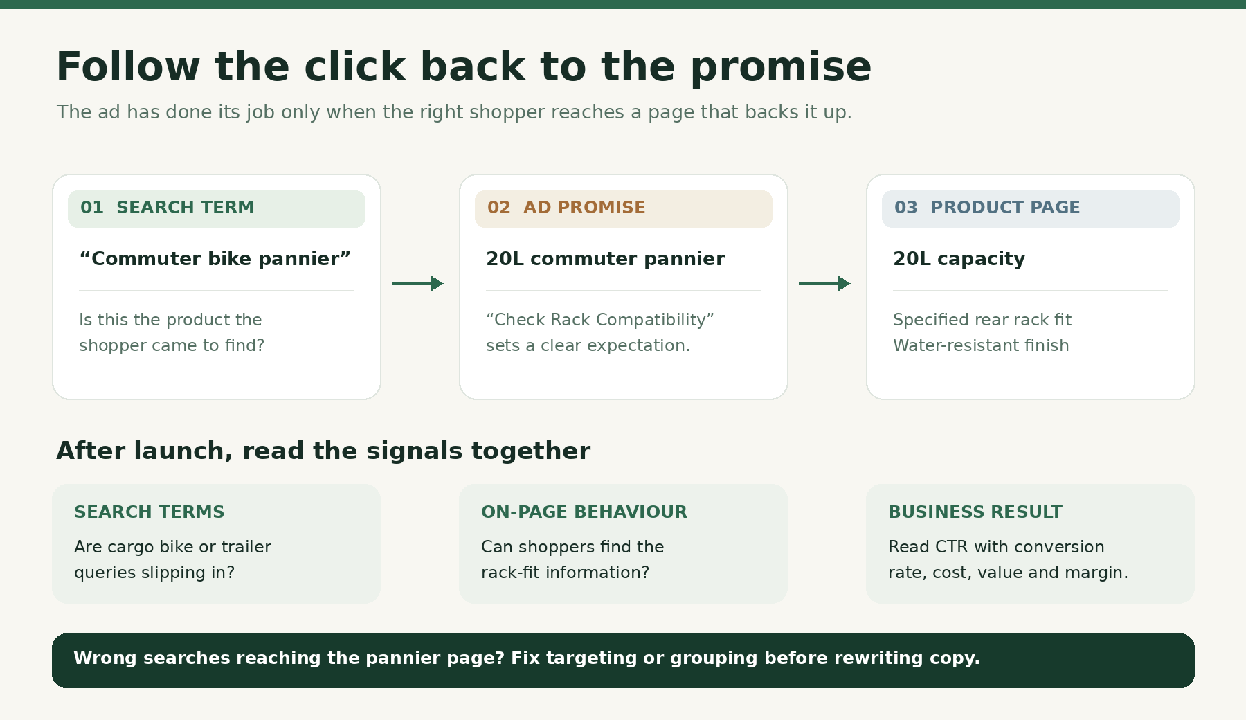 Diagram following a commuter pannier search through an ad and product page, then showing checks for search terms, page behaviour and results