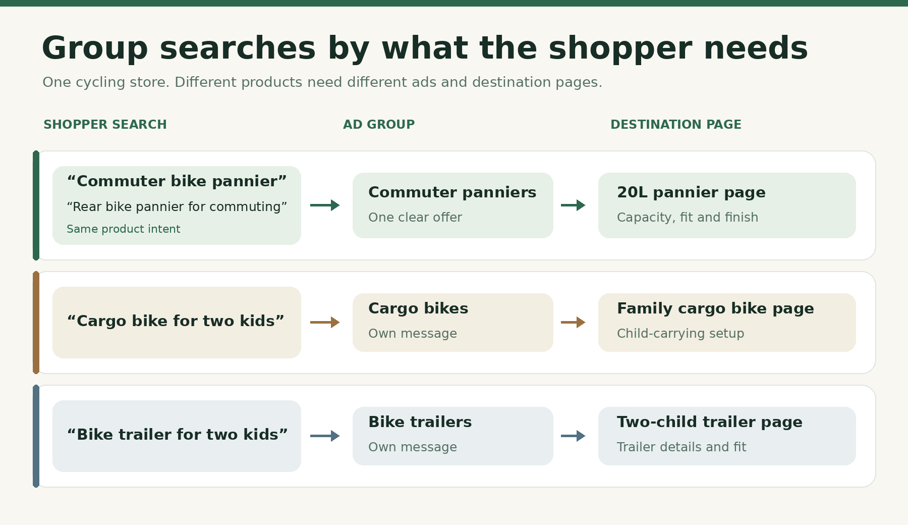 Diagram showing two commuter pannier searches sharing an ad group, while cargo bike and trailer searches lead to separate groups and pages