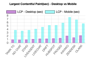 LCP - Desktop vs Mobile