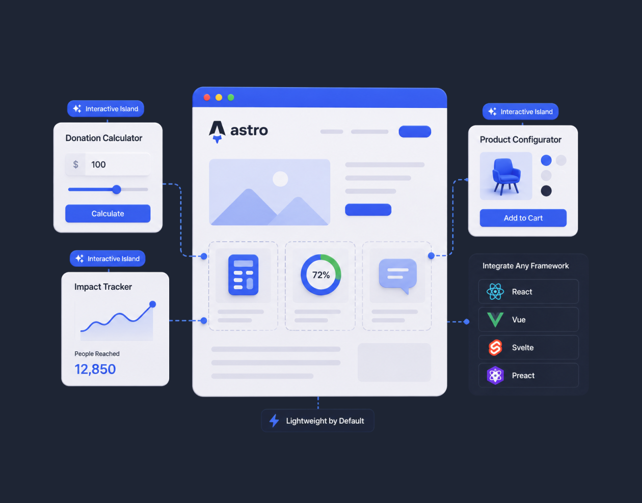 Islands Architecture & Component Integration