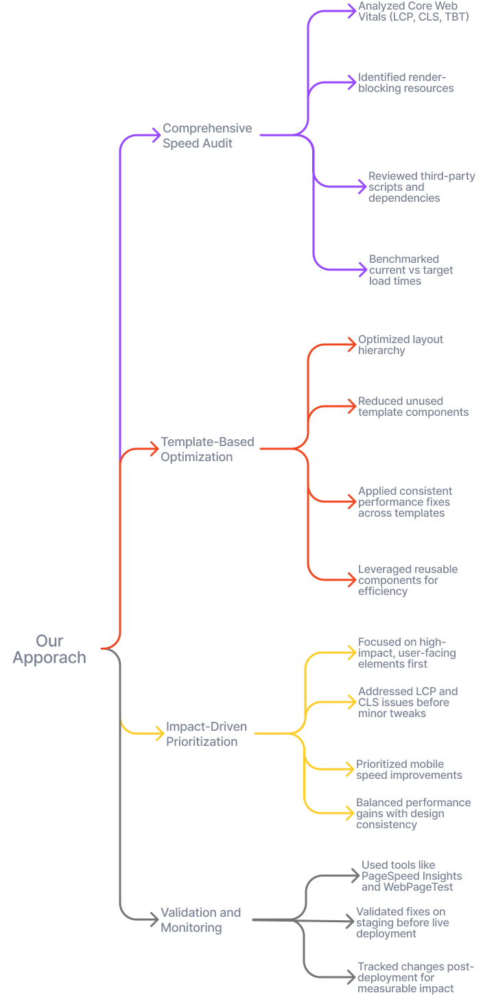 our approch diagram